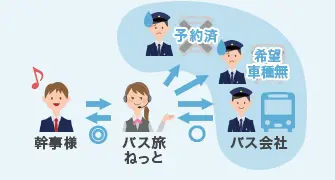 東京の貸切バス予約・見積りバス旅ねっとに一括依頼