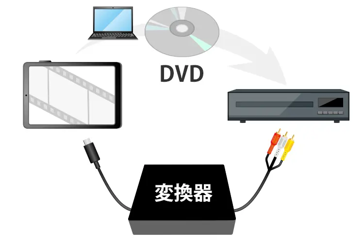 バスDVDデッキにiPadを接続