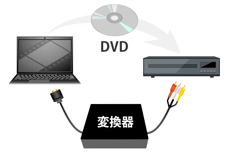 バスDVDデッキにパソコンを接続