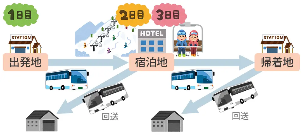 スキーバスの2泊3日送迎利用