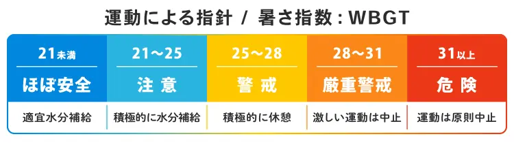 暑さ指数(WBGT値)の運動指針