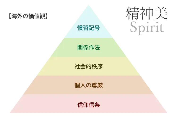 海外の価値観の優先順位